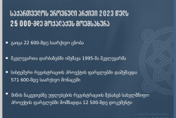 საქართველოს ეროვნული არქივი 2023 წელს 25 000-მდე მოქალაქეს მოემსახურა